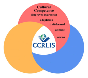 Infographic that defines the benefit of the Cultural Competence model. Text reads: "Cultural Competence (improves awareness) adaptation, trait-focused, attitude, norms."