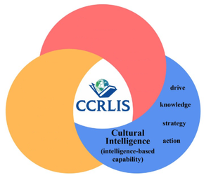 Infographic that defines the Cultural Intelligence model as a model of intelligence-based capability with four factors: drive, knowledge, strategy, and action.